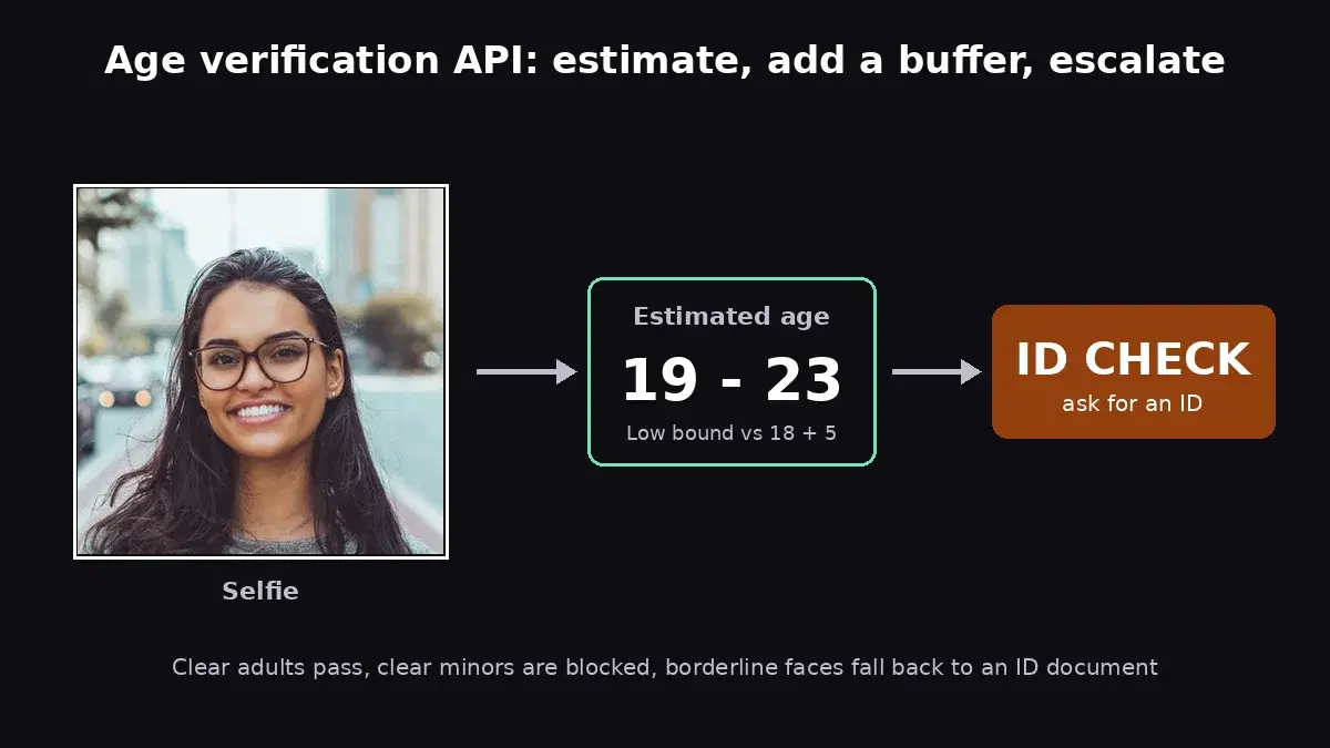 A selfie of a young woman estimated at 19 to 23 years old by an age verification API, routed to an ID check because the estimate is too close to 18