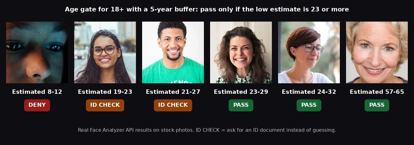 Six faces analyzed by an age verification API: a child estimated 8-12 is denied, two young adults estimated 19-23 and 21-27 go to an ID check, and three adults estimated 23-29, 24-32 and 57-65 pass