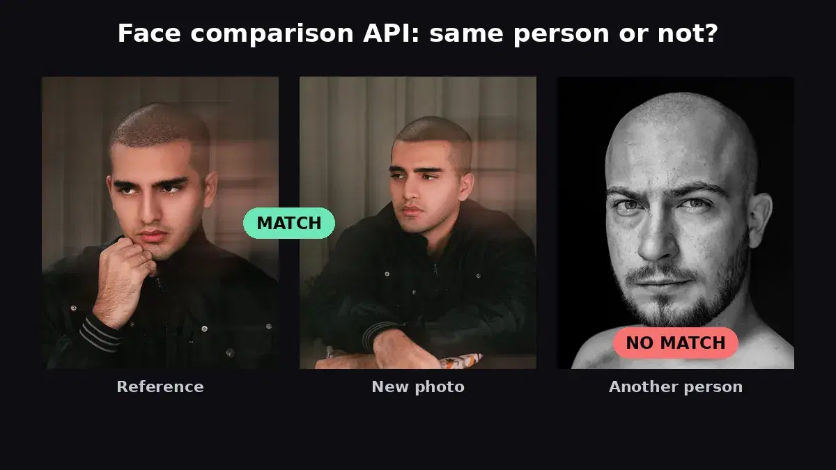 Two different photos of the same man marked as a match by a face comparison API, and a photo of another man marked as no match
