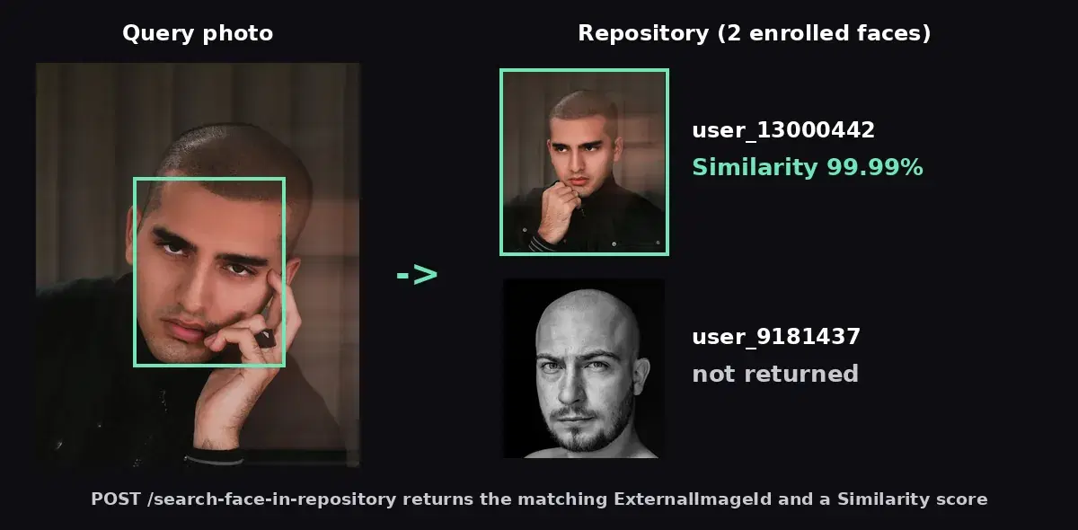A query photo with a detected face box matched by the face search API to one of two enrolled faces with a similarity of 99.99 percent