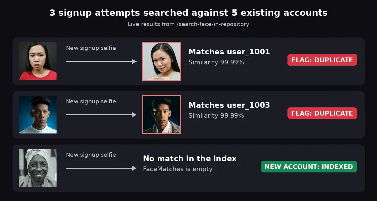 Face search API results for three signups: two new selfies matched existing accounts user_1001 and user_1003 at 99.99% similarity and were flagged, the third had no match and was indexed as a new user