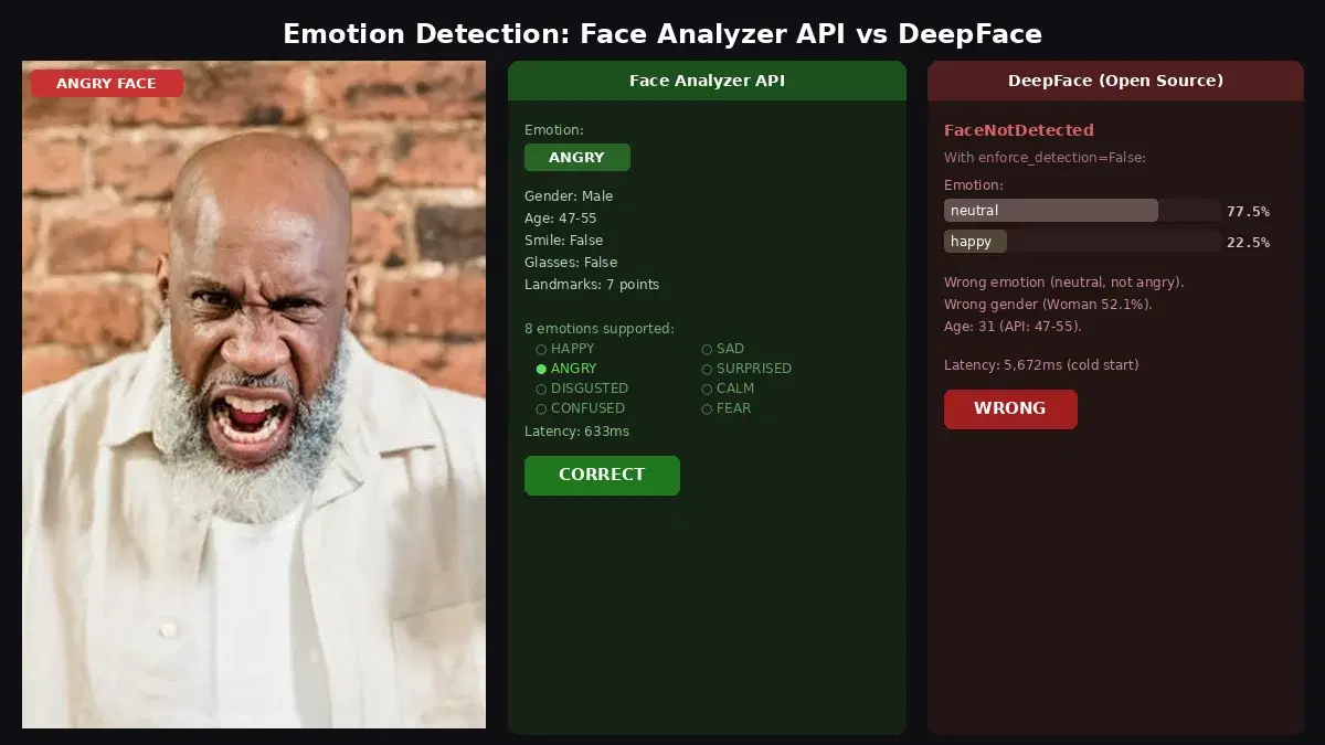 Emotion detection comparison showing Face Analyzer API correctly detecting angry while DeepFace crashes and misclassifies