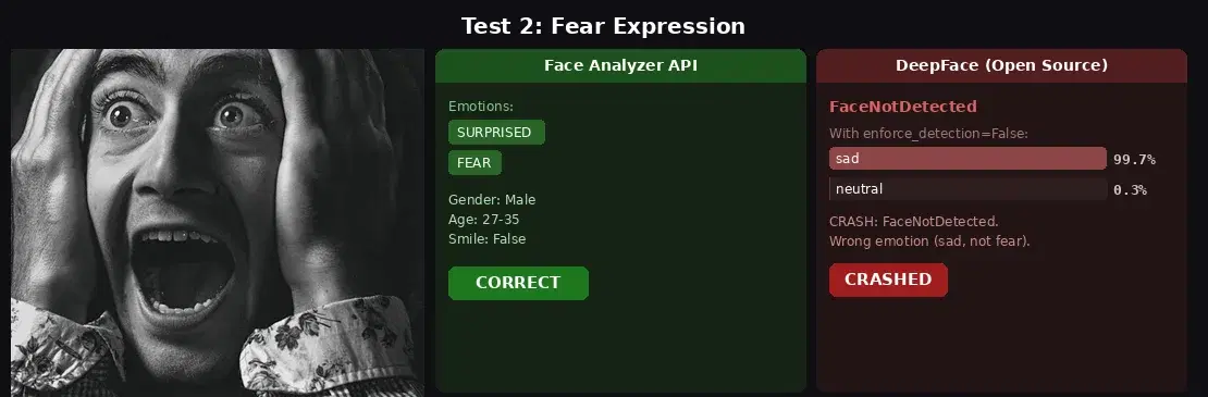 API detects fear and surprise correctly while DeepFace crashes and misclassifies as sad