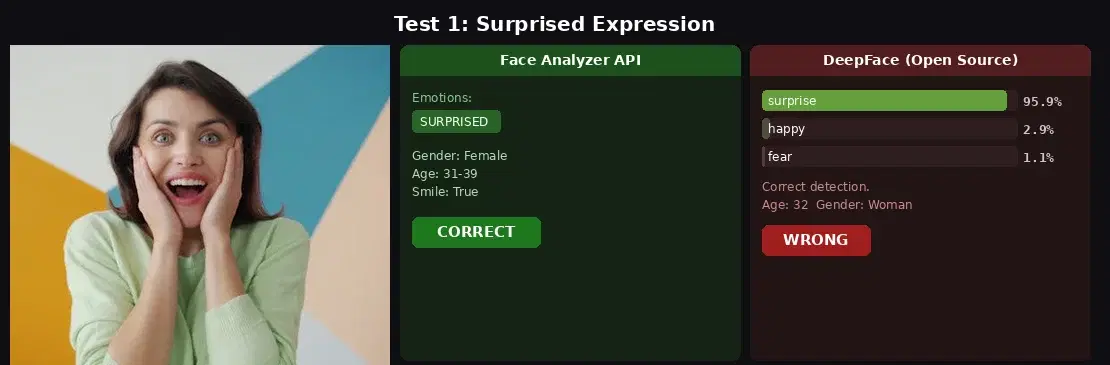 Both tools correctly detect surprise, API returns extra features