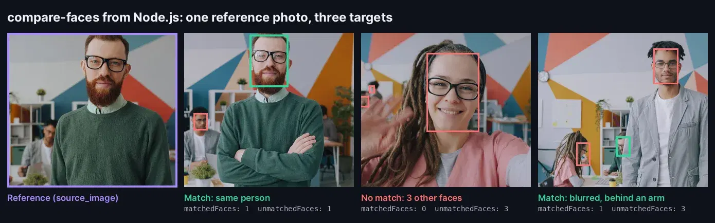 Face comparison API results from Node.js: a reference portrait matched in a second photo of the same man, no match among three faces in another photo, and a match on the same man blurred in the background of a third photo