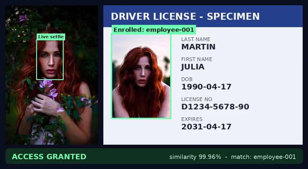 A live selfie on the left and a different enrolled photo of the same person on a specimen ID on the right, with detected face boxes and a green ACCESS GRANTED banner reading similarity 99.96 percent, match employee-001
