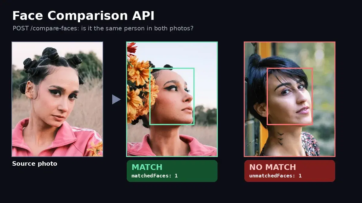 Face Comparison API: Match and Verify Two Faces in Python