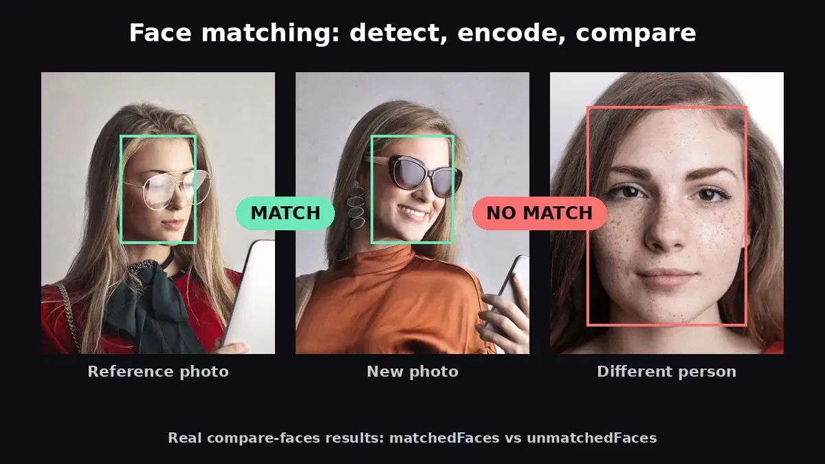 Face Matching in 5 Lines of Python: Detect, Encode, Compare