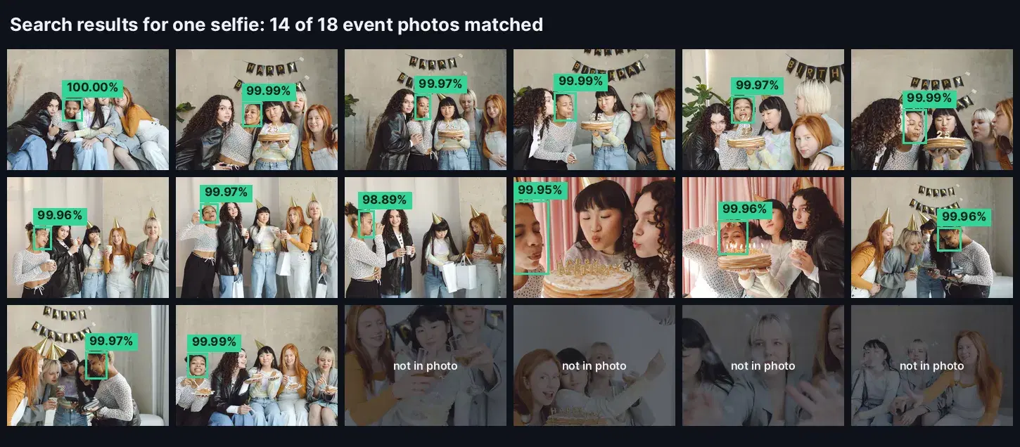 Face search API results on an 18-photo birthday gallery: 14 photos with the guest's face boxed and similarity scores from 98.89 to 100%, and 4 photos she is not in