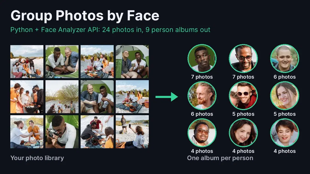 Group Photos by Face in Python: One Album per Person