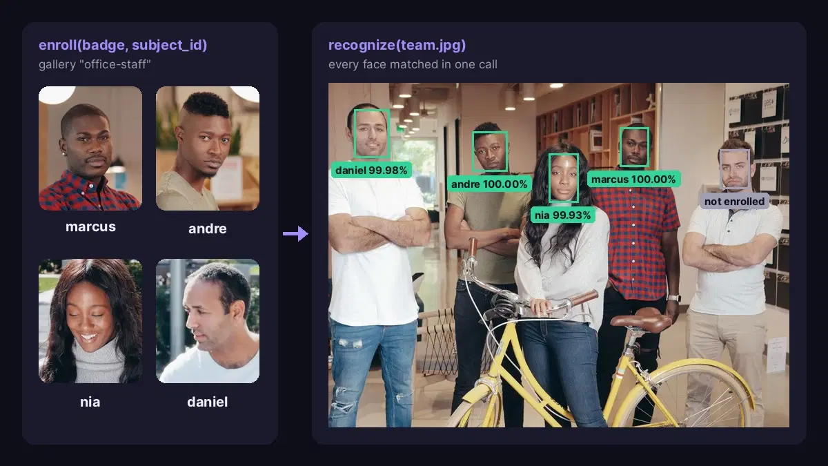 Four enrolled staff badges on the left and a team photo on the right where a face recognition API labels each enrolled person by name and marks the fifth person as not enrolled