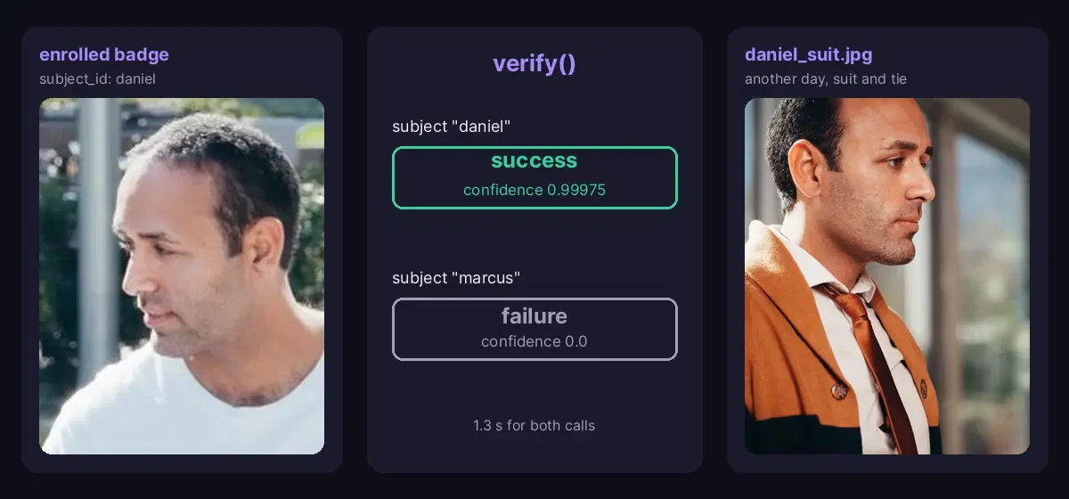 Face verification with a Kairos-compatible Python module: an enrolled badge photo, the same man in a suit on another day, a success at 0.99975 confidence for daniel and a failure for marcus