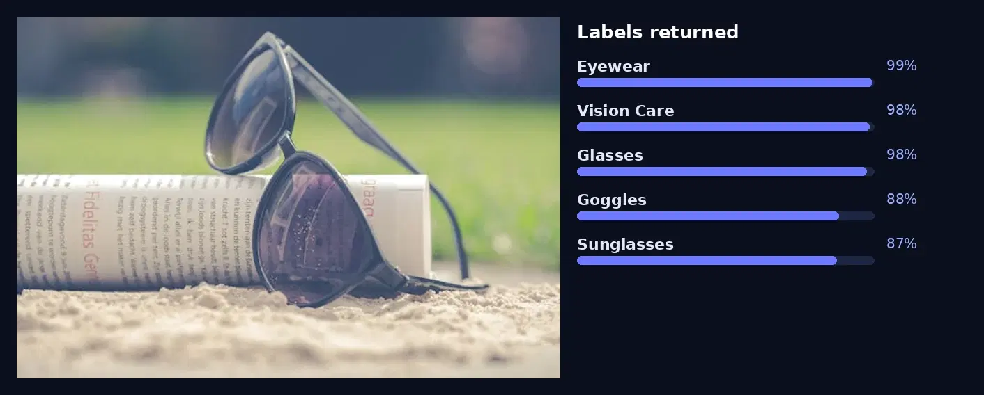 A photo of sunglasses on the left and the five labels the API returned on the right: Eyewear 99%, Vision Care 98%, Glasses 98%, Goggles 88%, Sunglasses 87%