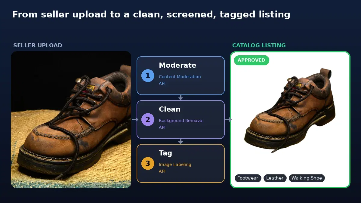 A seller image flowing through three pipeline stages, background removal, content moderation, and auto-tagging, into a clean catalog listing