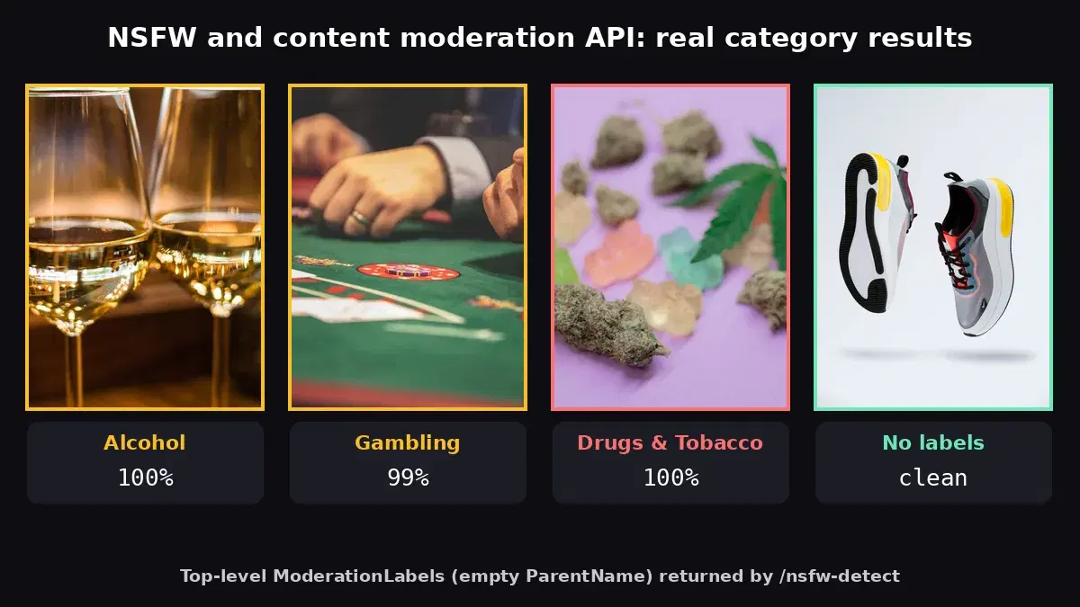 Content moderation API results on four images: wine glasses flagged Alcohol 100%, a poker table Gambling 99%, cannabis Drugs & Tobacco 100%, and sneakers with no labels