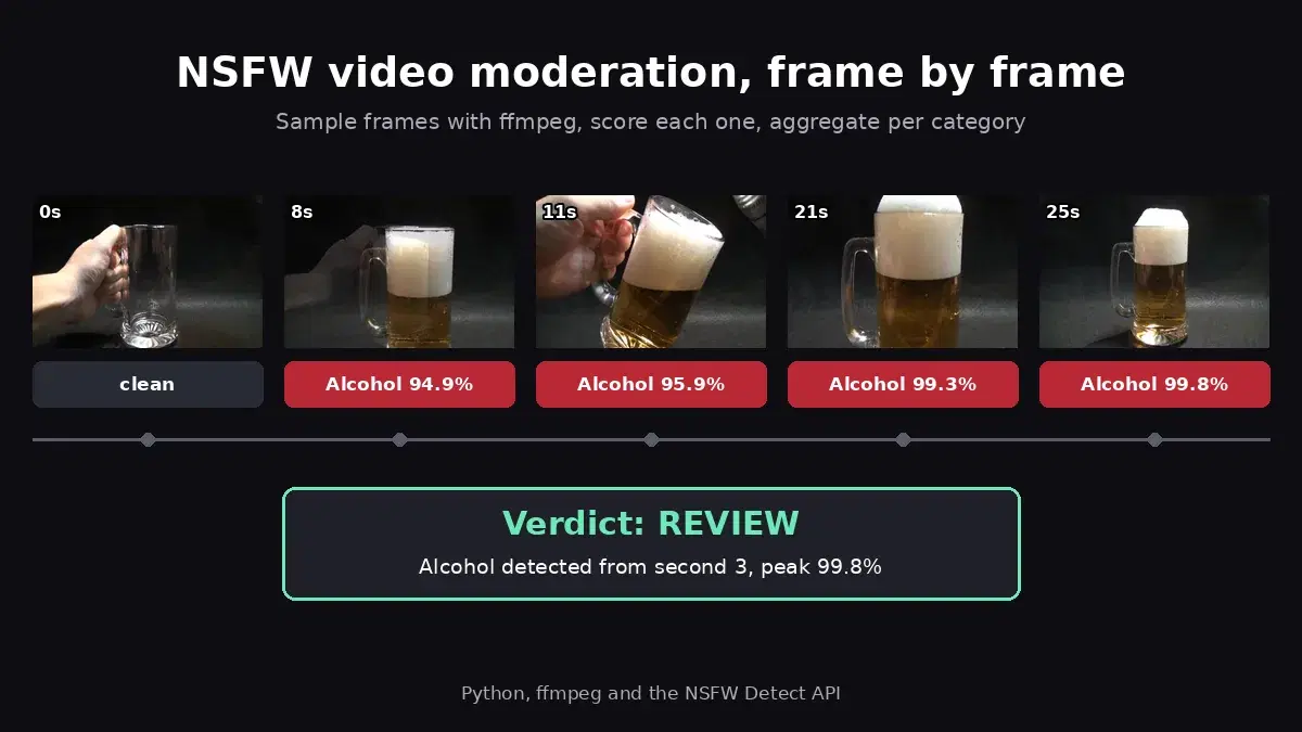NSFW Video and GIF Moderation with Python and an API