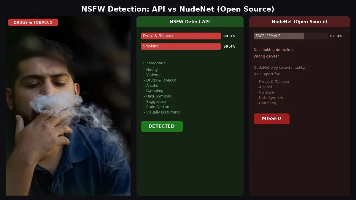 NSFW detection API detecting smoking with 99.4% confidence while NudeNet misses the tobacco content entirely