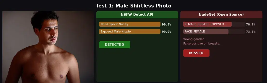 API correctly identifies non-explicit male nudity while NudeNet misclassifies gender as female