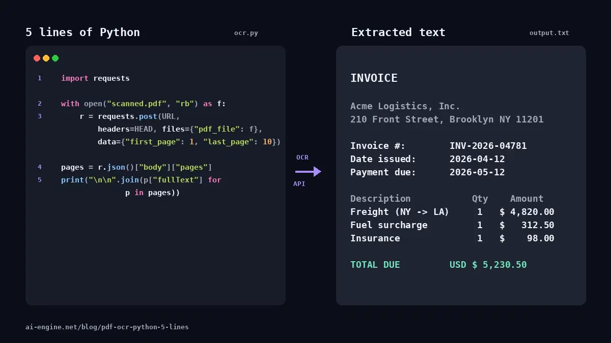 Five lines of Python code on the left, extracted text from a scanned PDF on the right, connected by an arrow showing the OCR pipeline