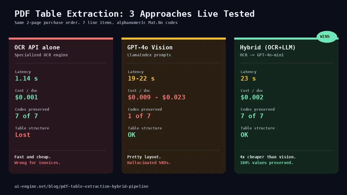 Side-by-side comparison of three PDF table extraction approaches: OCR API, GPT-4o vision LLM, and hybrid pipeline, with check marks on accuracy and cost