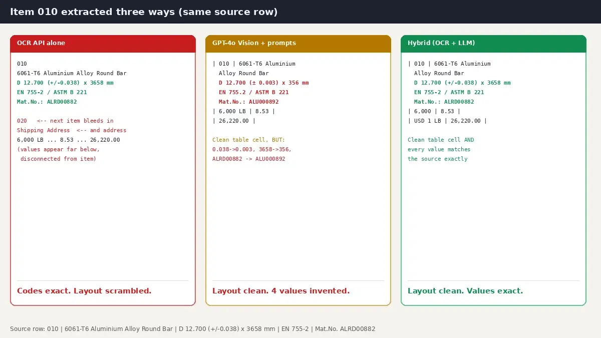 Item 010 extracted three ways: OCR keeps codes exact but scrambles layout, GPT-4o Vision produces clean layout but invents four values, hybrid keeps clean layout and exact values