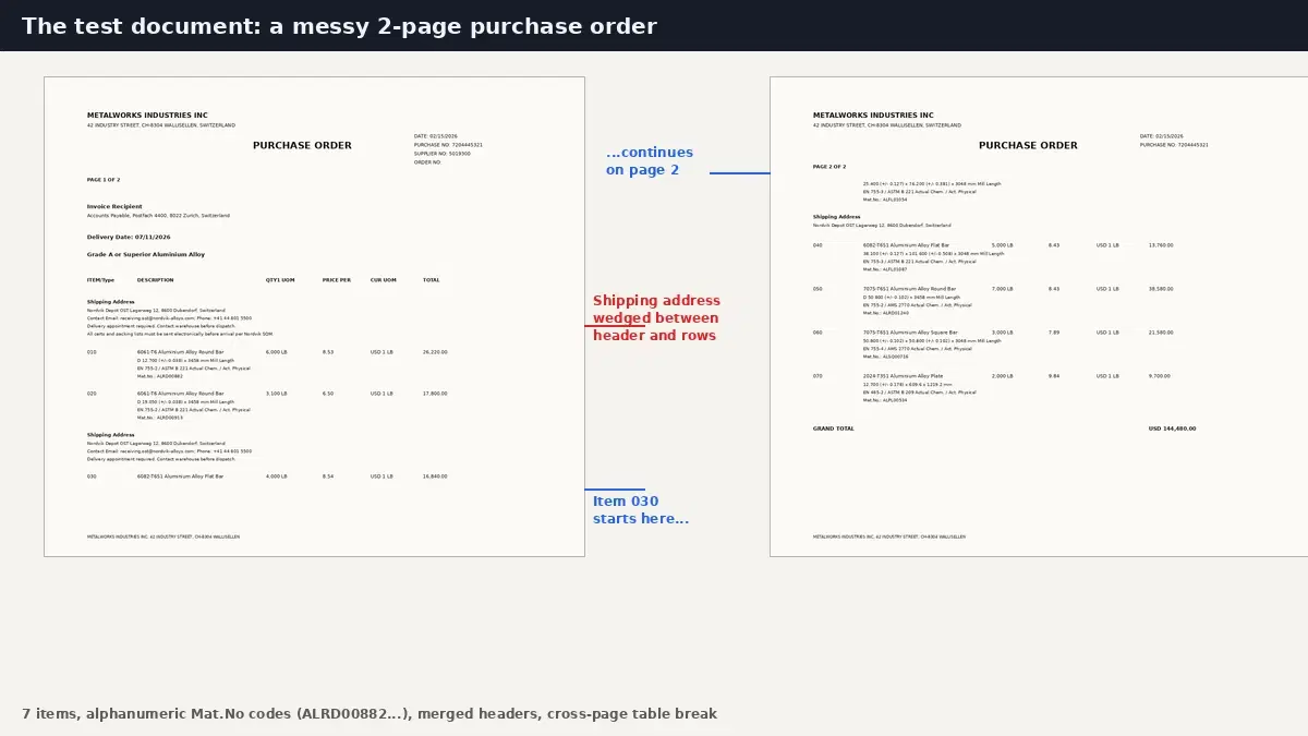 The two-page test purchase order with annotations showing the shipping address wedged between header and rows, item 030 breaking across the page, and repeated headers