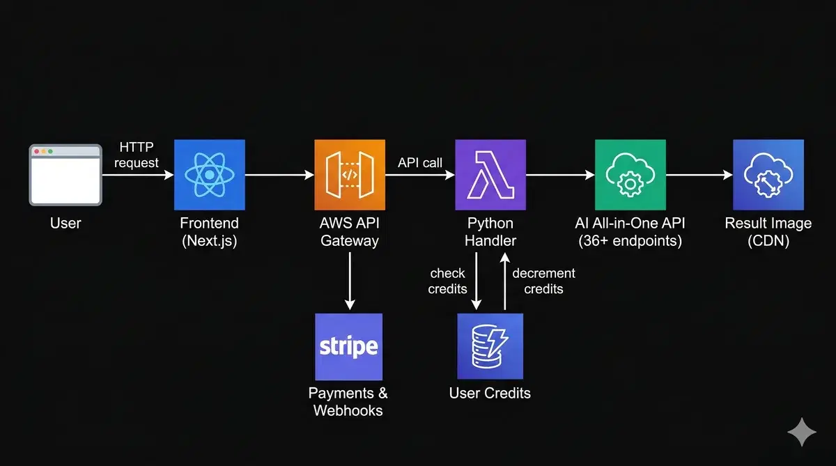 SaaS architecture diagram: Frontend to API Gateway to Lambda to AI All-in-One API to CDN, with DynamoDB for credits and Stripe for payments