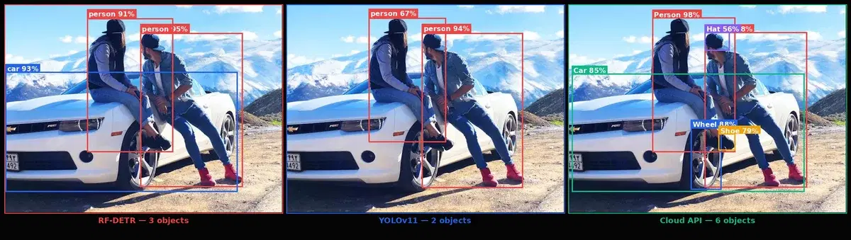 Side-by-side comparison: RF-DETR detects 3 objects, YOLOv11 detects 2 objects, Cloud API detects 6 objects on the same street scene