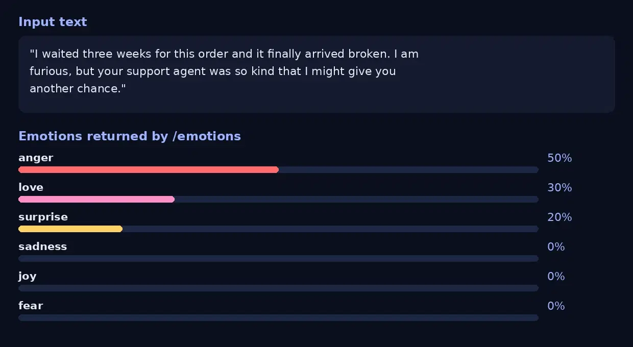 A mixed customer review and the emotions the API returned: anger 50 percent, love 30 percent, surprise 20 percent