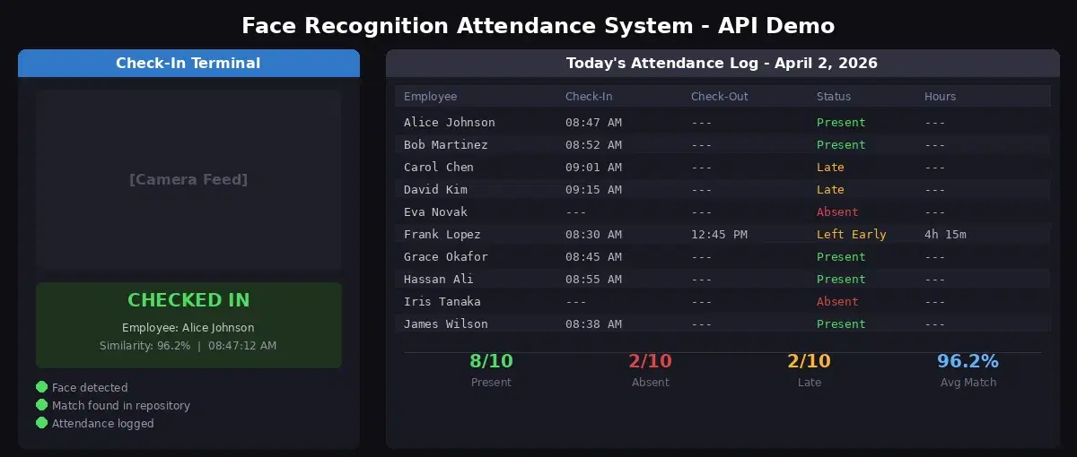 Face recognition attendance system demo showing a check-in terminal with employee match result and a daily attendance log