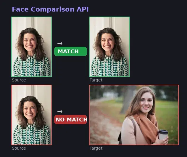 Face comparison demo — matching and non-matching face verification results