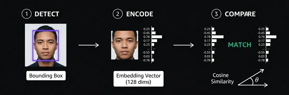 Three steps of face matching: 1. Detect face with bounding box, 2. Generate embedding vector, 3. Compare two vectors for similarity