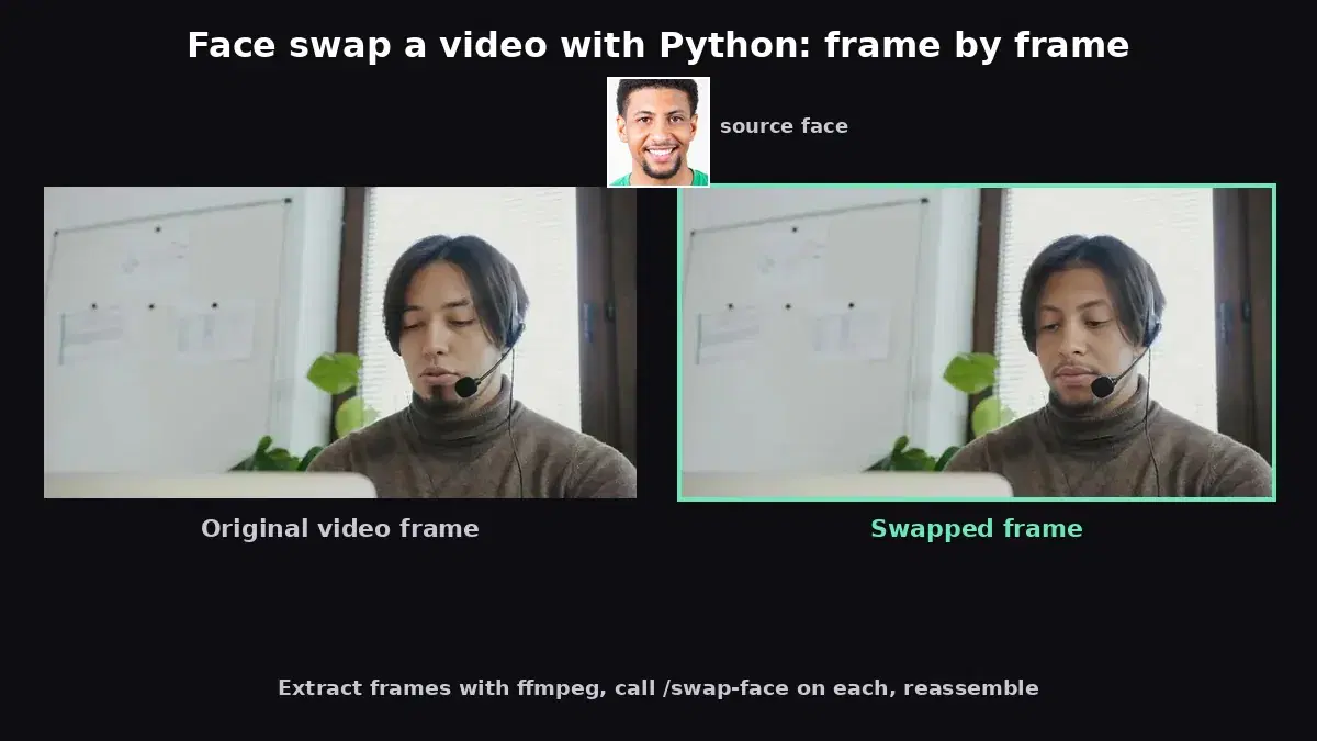 Face swap on a video frame: the original frame of a man with a headset, and the same frame with an anonymous source face swapped in