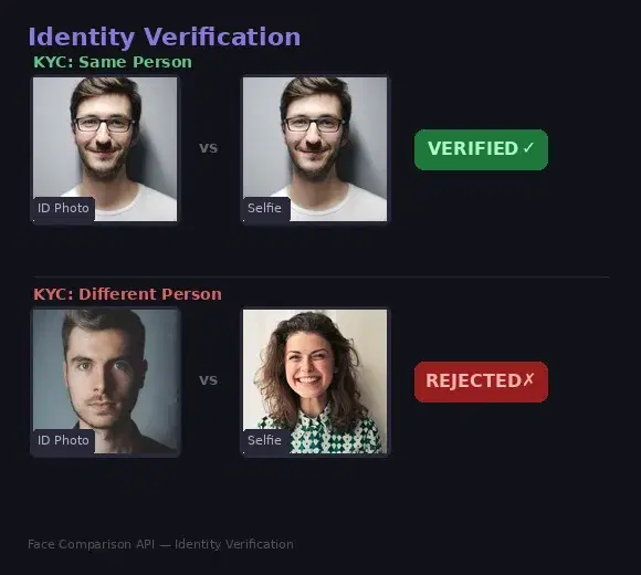 Verify User Identity with a Face Comparison API — KYC, Profile Verification & More