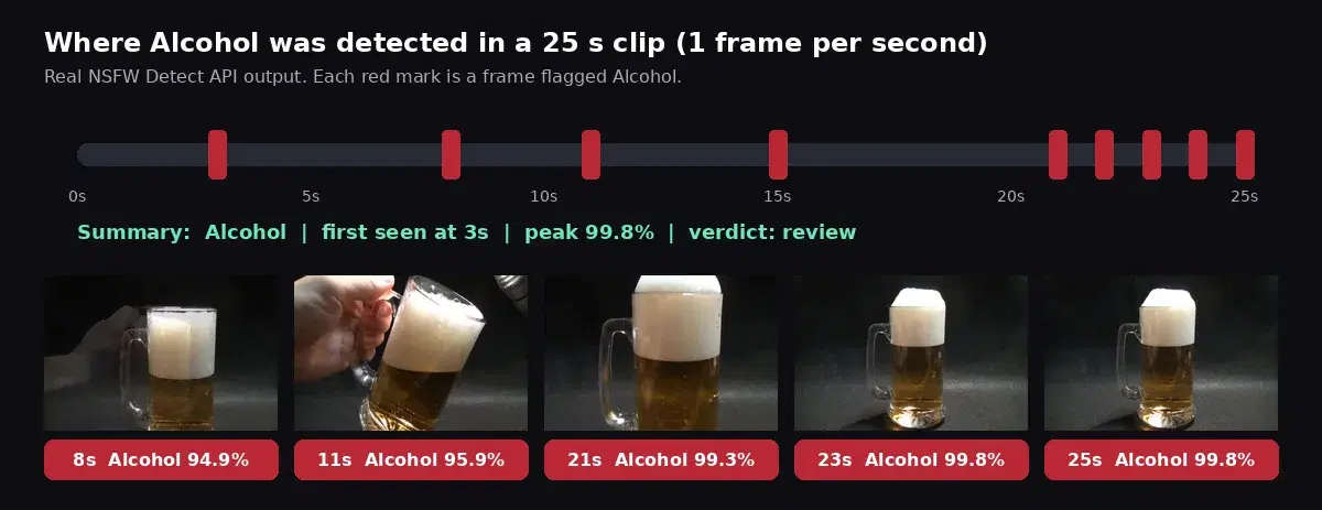 Timeline of a 25 second beer pouring clip with the frames flagged Alcohol by the NSFW Detect API, and five flagged frames with confidences from 94.9% to 99.8%