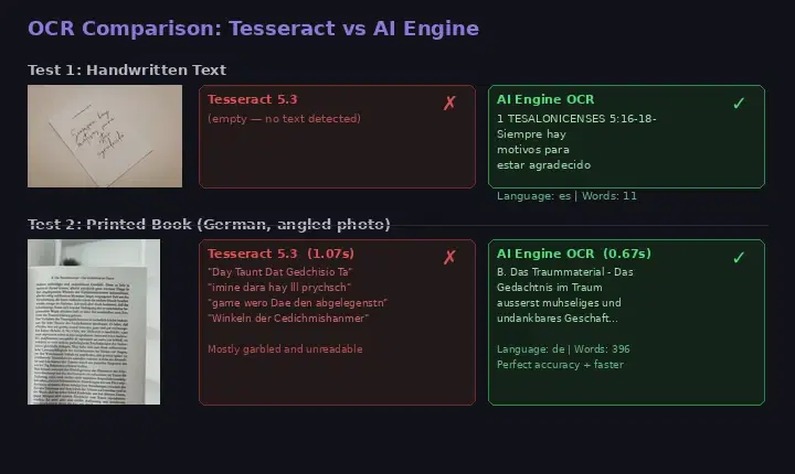 Best OCR APIs for Developers — Why Open-Source OCR Falls Short and What to Use Instead