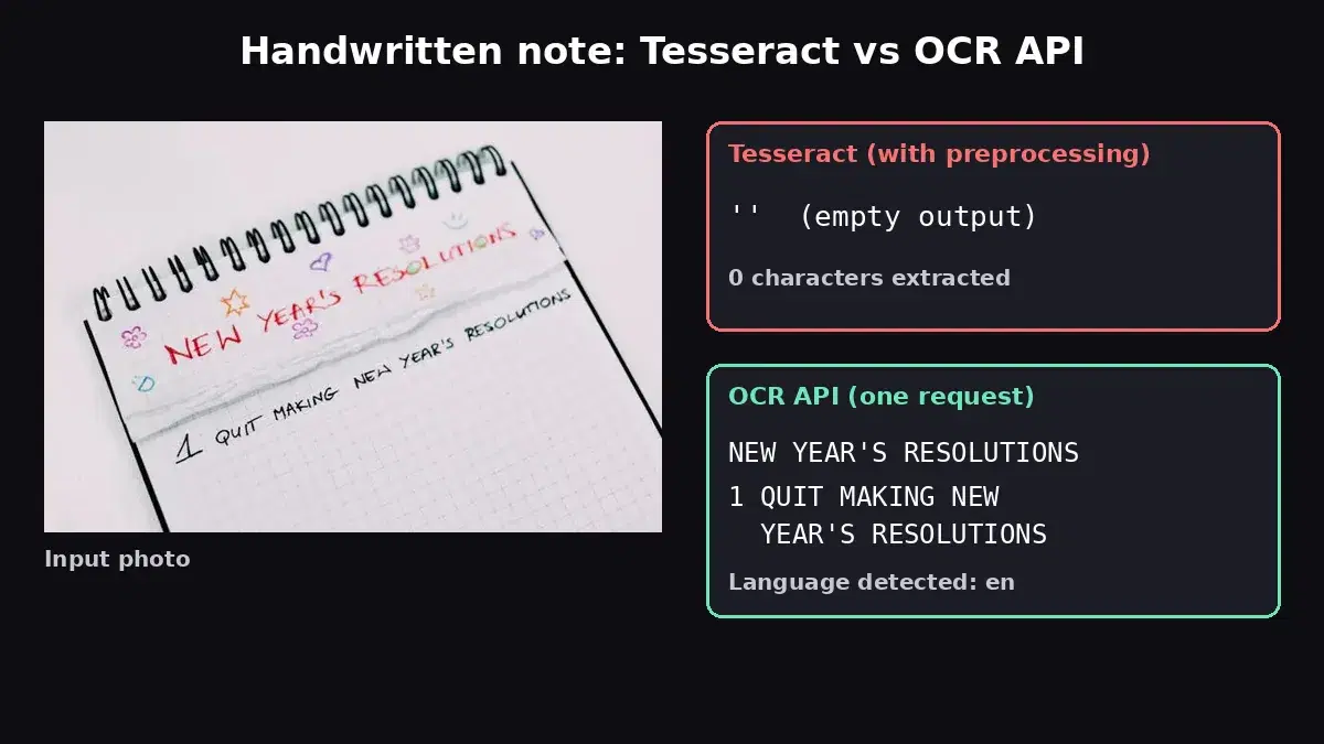 Tesseract is Dead. The OCR API That Replaced 500 Lines of Setup with 3.